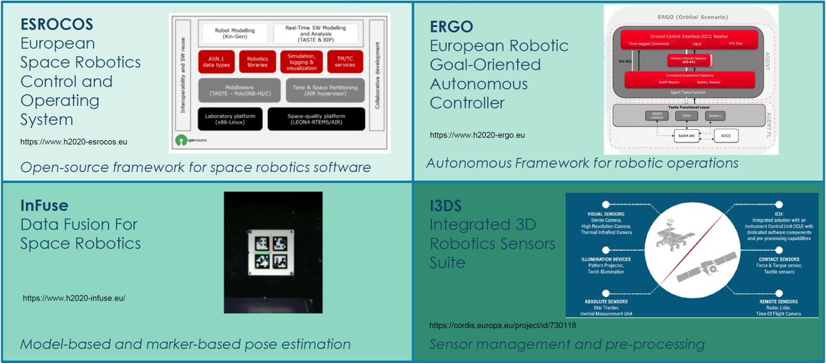 PERIOD_H2020's tweet photo. What about technology development in the context of #PERIOD?
We 🎯 at TRL5⃣ maturation of the #SRC Bulding Blocks #ESROCOS #ERGO #InFuse #I3DS for preliminary integration and testing in breadboard
🛰️🛰️🛰️ #Space #SpaceRobotics #SpaceMatters https://t.co/I4oKV59xQR