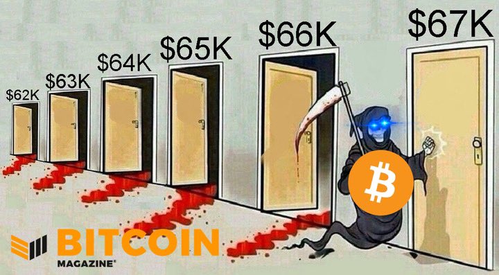 BitcoinMagazine's tweet image. $67,000 is the next victim.
