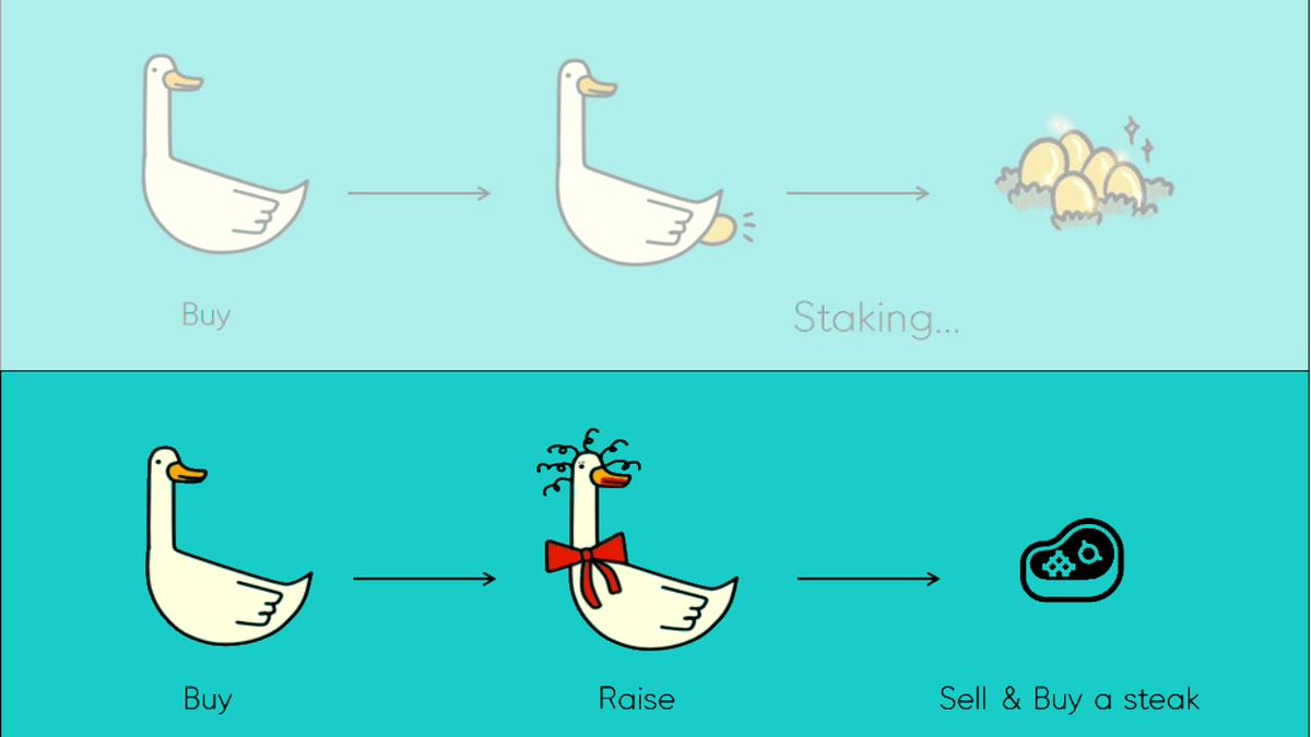 NineChronicles's tweet photo. What do you do when you earn NCG? 
☝️ Stake and earn more!
✌️ Sell at the market to buy the steak today. 

NCG is your golden goose that lays golden eggs. 
Don’t sell your goose for a steak today.

Happiness from a STEAK lasts a day.
Happiness from “STAKING” lasts longer. https://t.co/v7TTfu8q8S