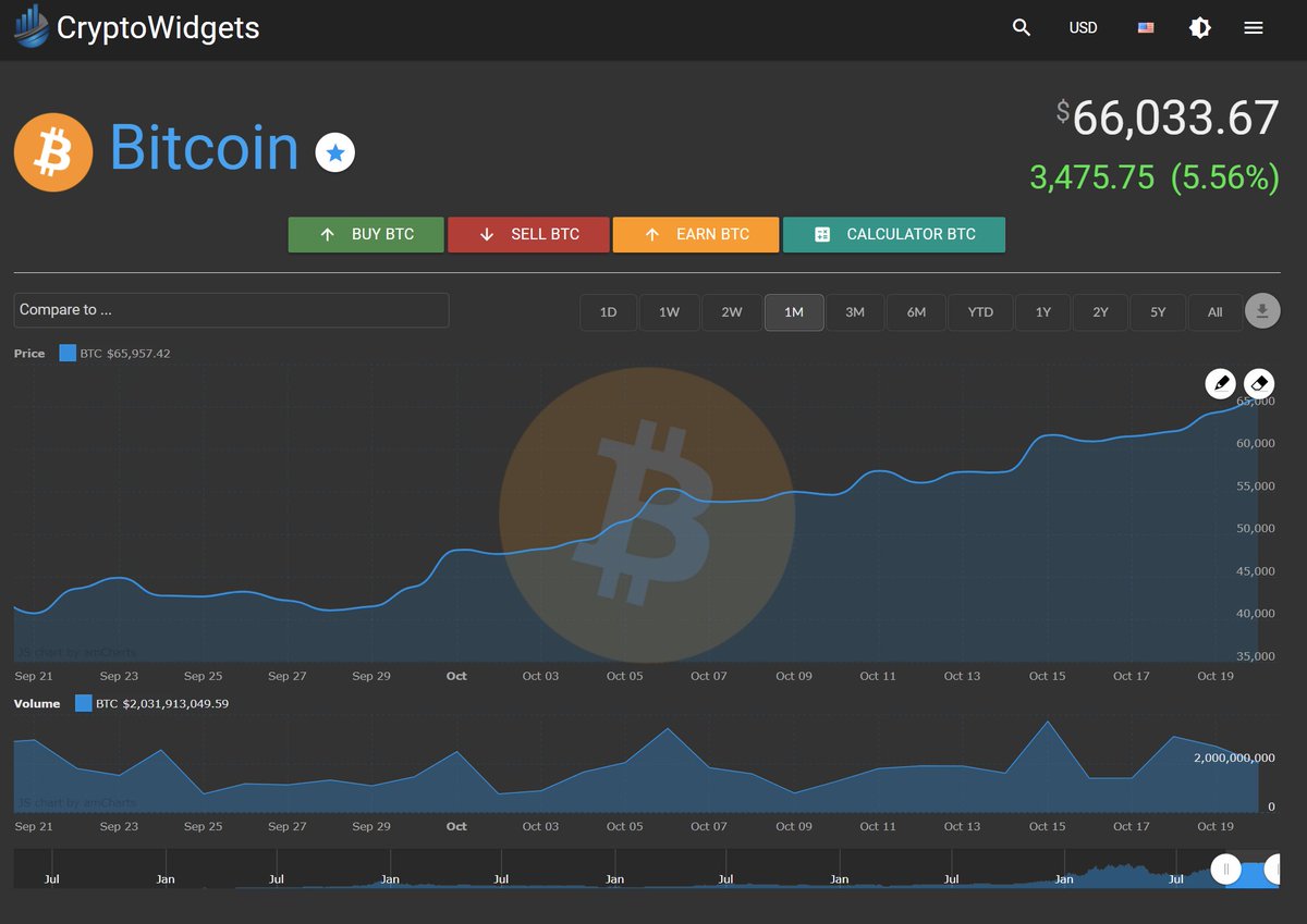 CryptoW19's tweet photo. Today (20 October) Bitcoin(BTC) reached more than 66000 USD!
Check detaliel details here: https://t.co/571zhRBP2r https://t.co/Rm8D5dNtF9