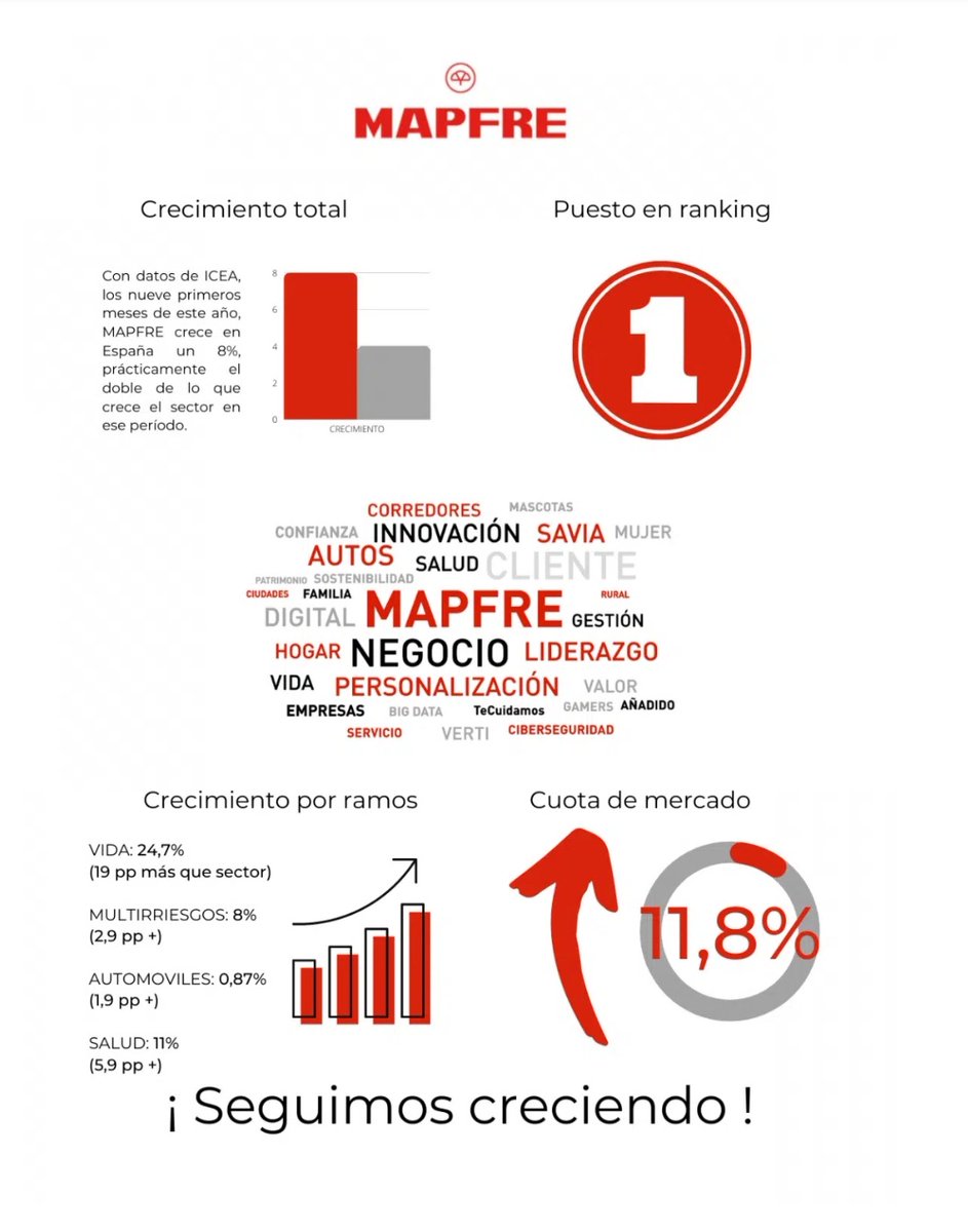 LuzGCajete's tweet photo. ¡A tope! #VamosMAPFRE ¡Qué trimestre @MAPFRE_ES ! https://t.co/l2OPvh9cJo