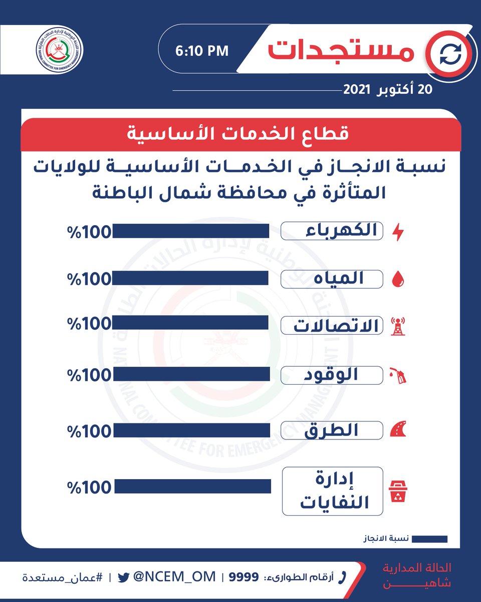 NCEM_OM's tweet photo. نسبة الإنجاز 100% في الخدمات الأساسية للولايات المتأثرة جراء الحالة المدارية #شاهين في محافظة شمال الباطنة. 
#عمان_تتكاتف
#عمان_مستعدة https://t.co/iP5A6aXnut