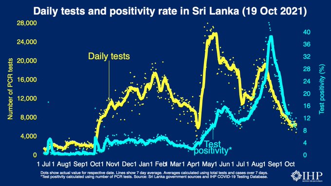 Sri Lanka records 539 coronavirus cases