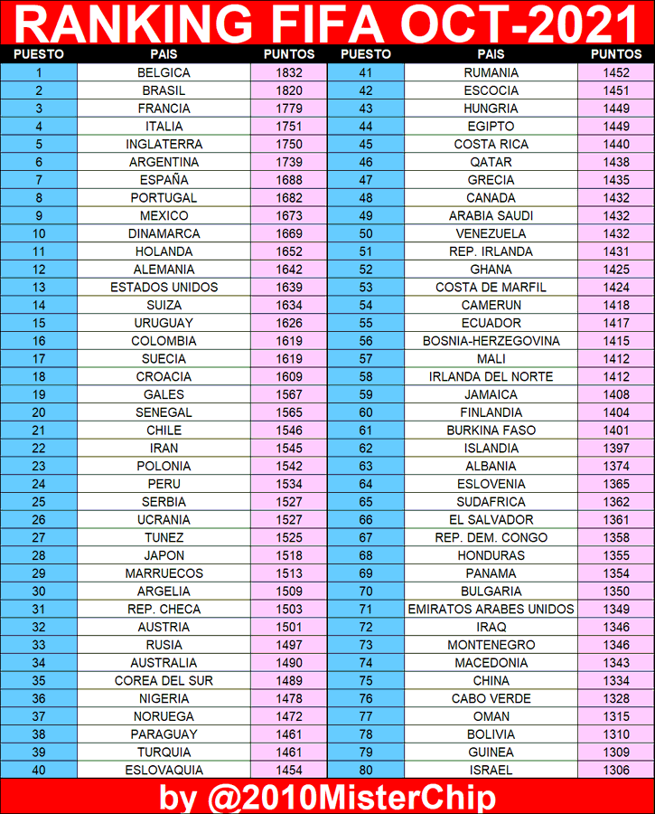 El catalán escala posiciones en el ranking mundial