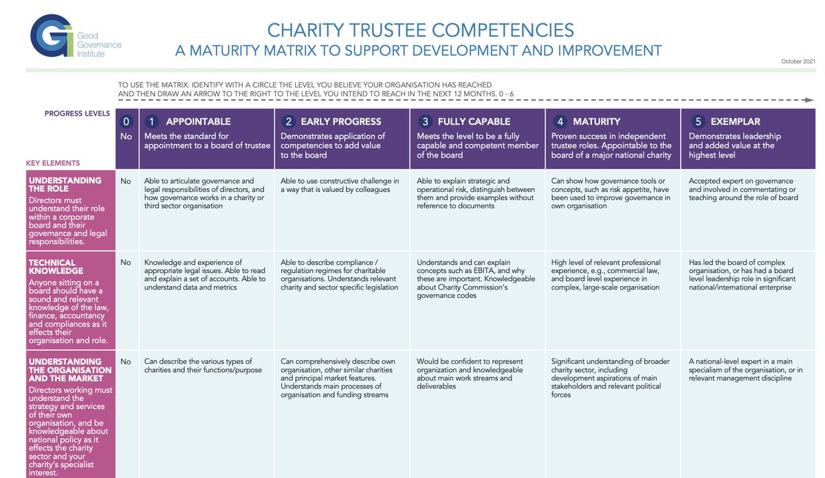 GGi_in_action's tweet photo. Today we launch our new maturity matrix for #CharityTrustees to support them and #ThirdSector boards to develop and improve. 📈
Download the matrix for free here: https://t.co/efuaS9swjl
#goodgovernance #governancetool https://t.co/31WSyt1CSY