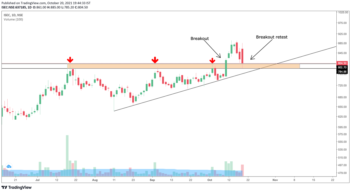 PriceIsSupreme's tweet photo. Focus on the stocks available around breakout retest zone like

ICICI SECURITIES
ASSOCIATE ALCOHOL

#StockMarket #stocks #StockToWatch #NSE #Nifty50 #PriceAction https://t.co/IAVPVghDeD