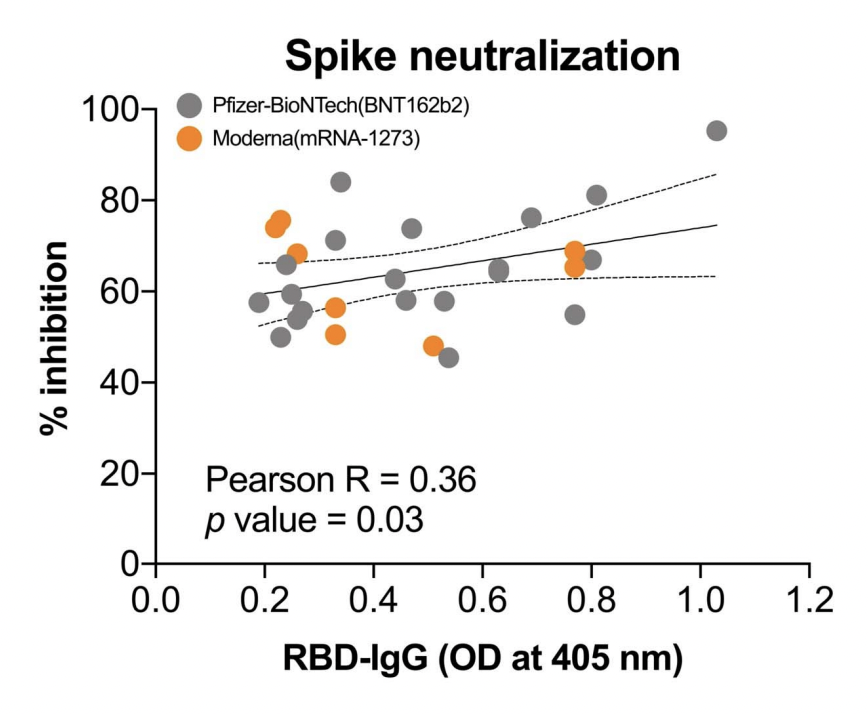 epidatum's tweet photo. Breastfeeding infants receive neutralizing #antibodies and #cytokines from mothers immunized with a #COVID19 #mRNA #vaccine

anti-RBD IgG and anti-RBD IgA was detected in 33% and 30% of infant stool samples, respectively
https://t.co/aiEgdYnvTp https://t.co/Z3g55TrOgL