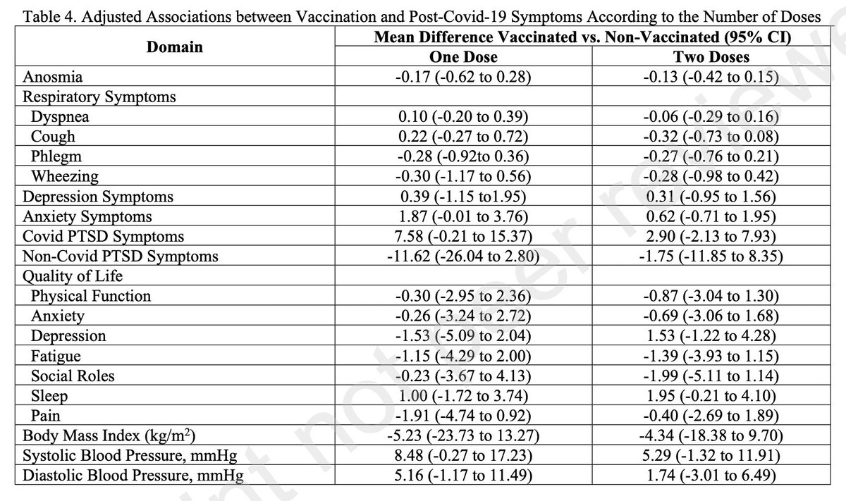 epidatum's tweet photo. Association of #Vaccination With the Persistence of Post-#COVID Symptoms (PASC)

Study inc. 453 #Covid19 patients with #LongCovid, of which 324 (72%) were #vaccinated between baseline &amp; 6-month visit.
Vaccination is not associated with improvement in PASC
https://t.co/AJSmAUHvQJ https://t.co/U1dz5spzgC