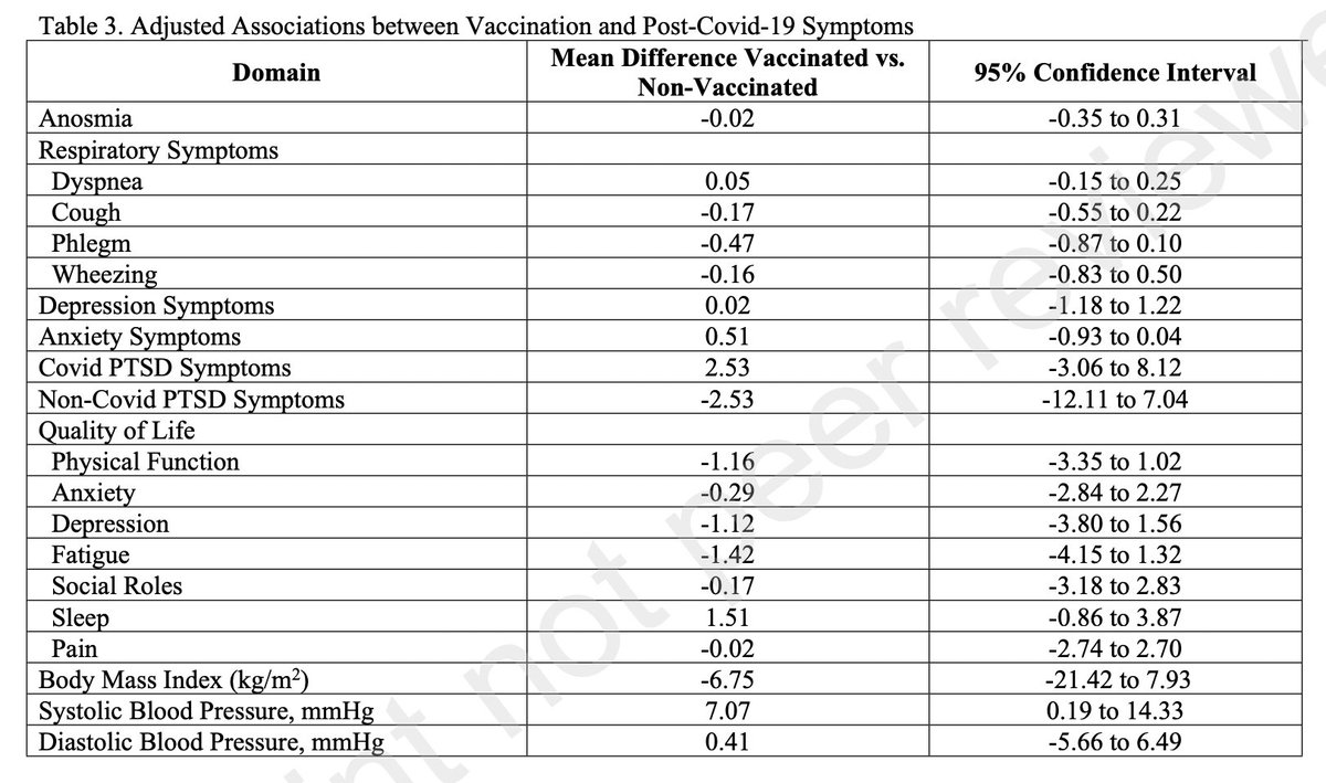 epidatum's tweet photo. Association of #Vaccination With the Persistence of Post-#COVID Symptoms (PASC)

Study inc. 453 #Covid19 patients with #LongCovid, of which 324 (72%) were #vaccinated between baseline &amp; 6-month visit.
Vaccination is not associated with improvement in PASC
https://t.co/AJSmAUHvQJ https://t.co/U1dz5spzgC