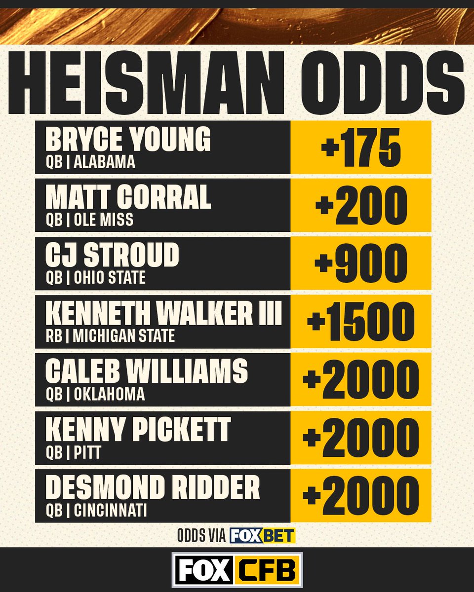 Caleb Williams has the 5th-best odds to win the Heisman Trophy after only 1 game as a starter 🤯 (Odds via <a href="/FOXBet/">FOX Bet Sportsbook</a>)

Do you think the Oklahoma QB could end up winning college football's most prestigious award?