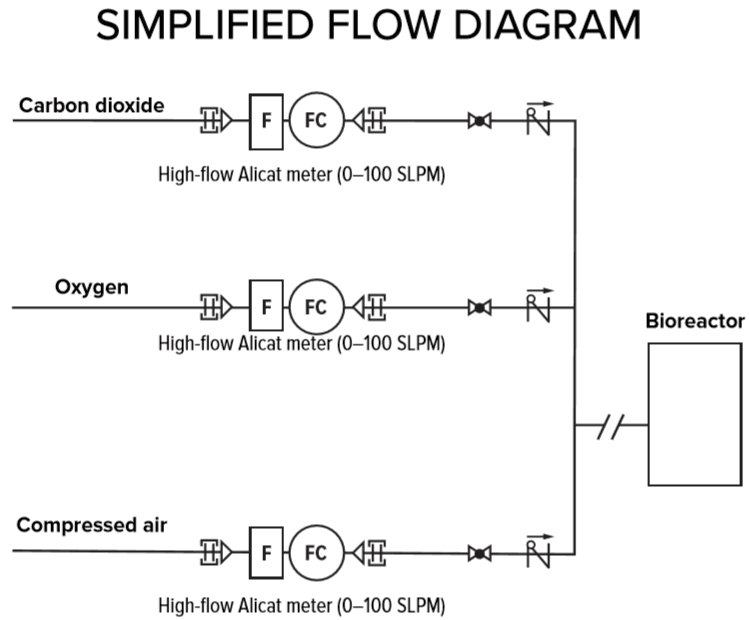 Alicat_Sci's tweet photo. Simplify your bioreactor and bioprocessing systems using mass flow controllers, with high operating ranges and multiple gas calibrations. Learn more here, or come talk with us today at Interphex booth 2231! https://t.co/DWanDPnL7u
#Bioreactor #MassFlow #Interphex https://t.co/pG6z4V2wqD
