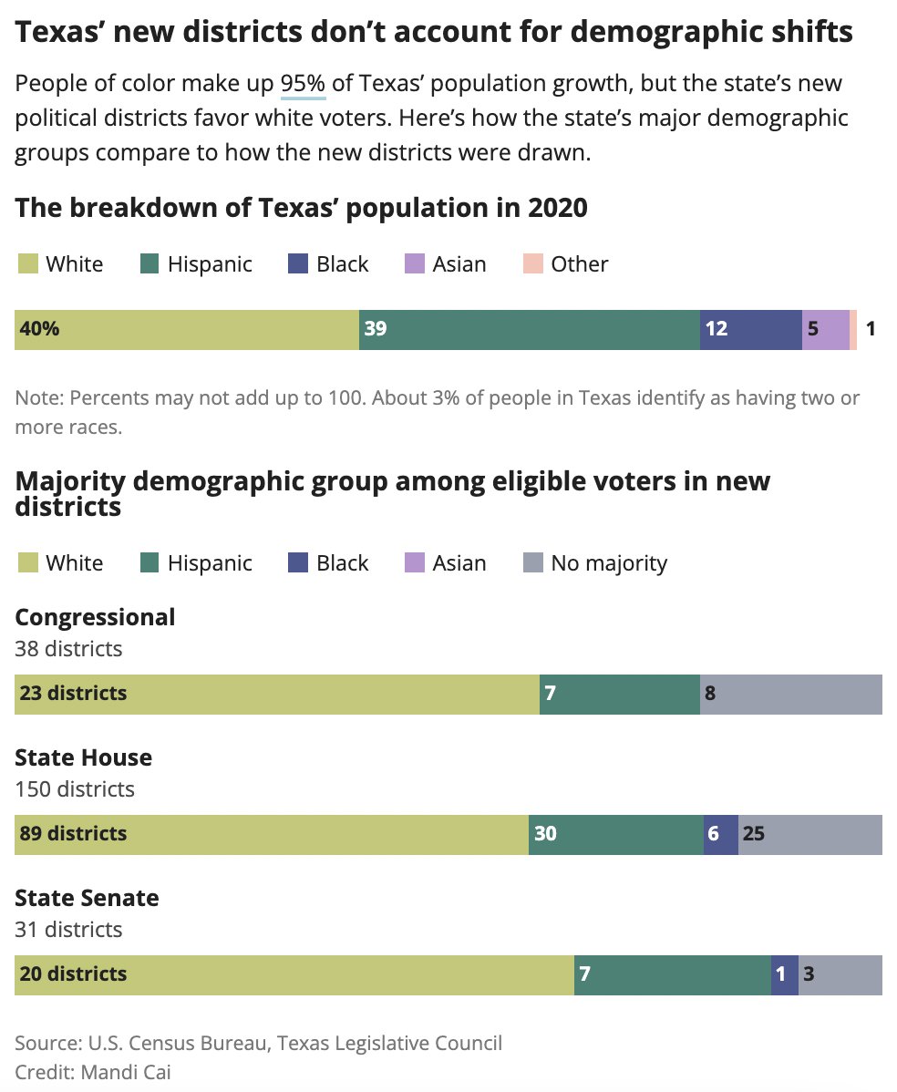 Grouping of bar charts showing how Texas' new districts don't account for demographic shifts. People of color make up 95% of Texas’ population growth, but the state’s new political districts favor white voters.

Texas is 40% white, 39% Hispanic, 12% Black, 5% Asian. 

In the new congressional districts, 23 districts have white people as the majority demographic group among eligible voters. 7 are Hispanic. 8 have no majority. 

In the state House districts, 89 districts have white people as the majority demographic group among eligible voters. 38 are Hispanic. 6 are Black, and 25 have no majority.

In state Senate districts, 28 districts have white people as the majority demographic group among eligible voters. 7 are Hispanic. 1 is Black people. 3 have no majority.