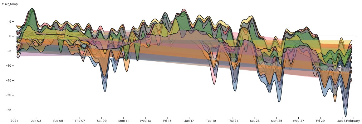 enjalot's tweet photo. one of my favorite things about #observableplot is how much you get to see along the way. like, before you get to the perfect working chart you get to see all this weird stuff. sometimes it shows you something you didn't think to think about!
#plotbrokeandmadeart https://t.co/AT3MRUMc3o