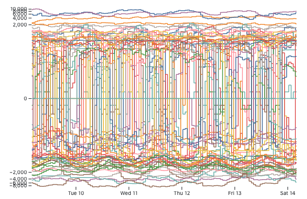 enjalot's tweet photo. one of my favorite things about #observableplot is how much you get to see along the way. like, before you get to the perfect working chart you get to see all this weird stuff. sometimes it shows you something you didn't think to think about!
#plotbrokeandmadeart https://t.co/AT3MRUMc3o