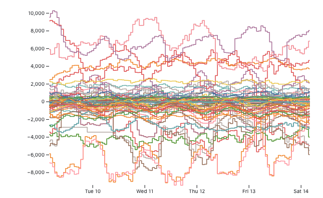 enjalot's tweet photo. one of my favorite things about #observableplot is how much you get to see along the way. like, before you get to the perfect working chart you get to see all this weird stuff. sometimes it shows you something you didn't think to think about!
#plotbrokeandmadeart https://t.co/AT3MRUMc3o