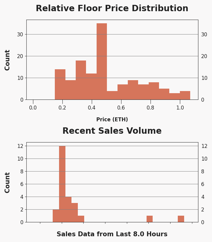 h2leads's tweet photo. Generative Masks - Trading Price Analysis
Recent Avg Trading Price: 0.108 ETH
Recent Volume: 24
Total Supply: 10000
Buy Floor Now: https://t.co/rMbNVEbaq2
View Activity: https://t.co/LXYV66ohOt
#GenerativeMasks #GenMasks #NFT #OpenSea https://t.co/CPfYFSMdkq