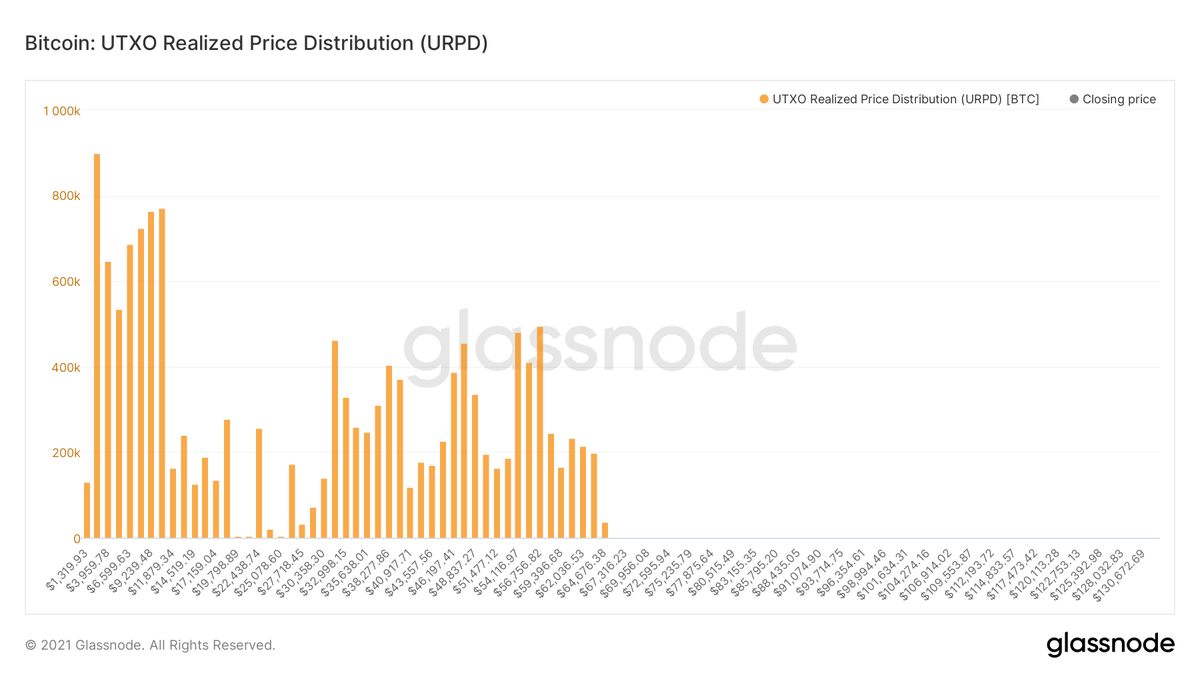 There is no overhead supply, Bitcoin has entered price discovery!