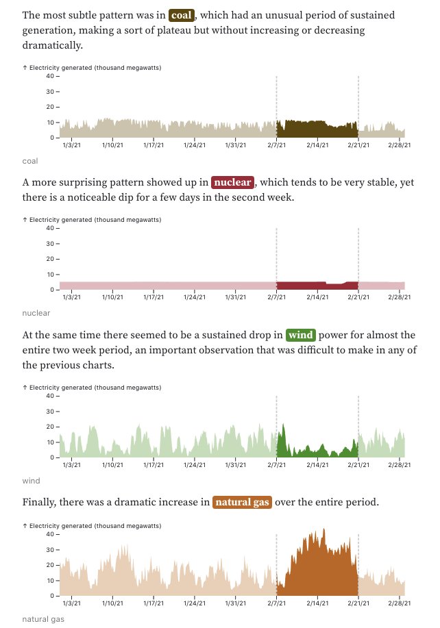 enjalot's tweet photo. I'm quite proud of where we ended up with this article. it's surprising how little custom code was used!

the combination of @observablehq + #ObservablePlot + components makes for such a powerful authoring experience. especially when collaborating w/ @mf_viz and @zanstrong https://t.co/pcewGSWhdi