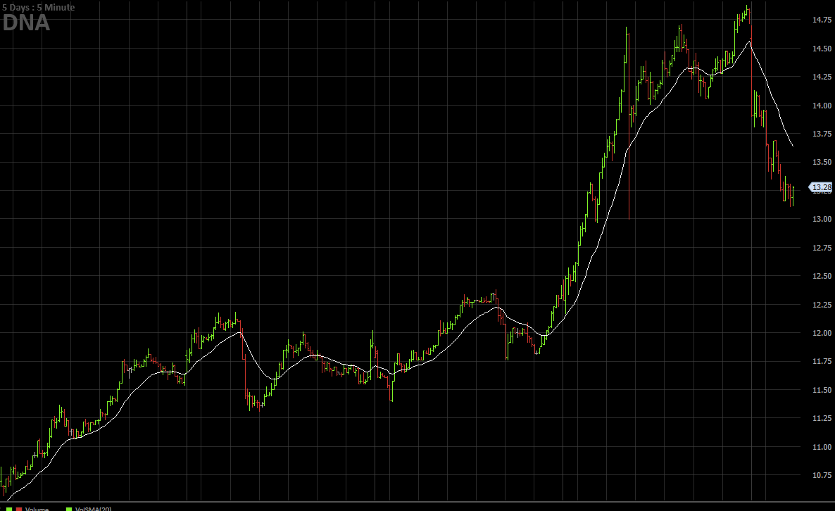 fareast06's tweet photo. $DNA possible avalanche for day trade only. @AOTtrades https://t.co/0DorrSaCOm