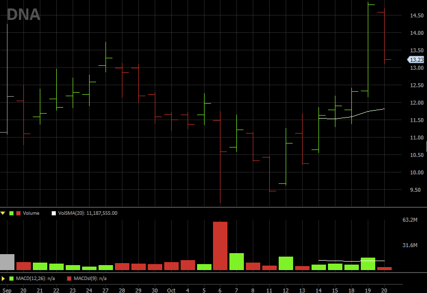 fareast06's tweet photo. $DNA possible avalanche for day trade only. @AOTtrades https://t.co/0DorrSaCOm