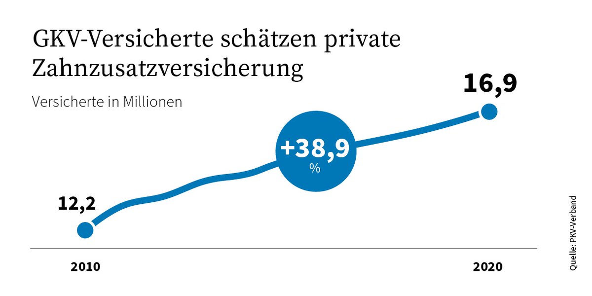 pkv_verband's tweet photo. 🦷 Immer mehr #GKV-Versicherte setzen bei Zahnersatz, Kieferorthopädie und Prophylaxe auf die private Vorsorge. Die Zahl der Personen mit einer privaten #Zahnzusatzversicherung ist auch im Jahr 2020 deutlich gewachsen.  https://t.co/lx5FNKziZz https://t.co/dhsGNfDZlN