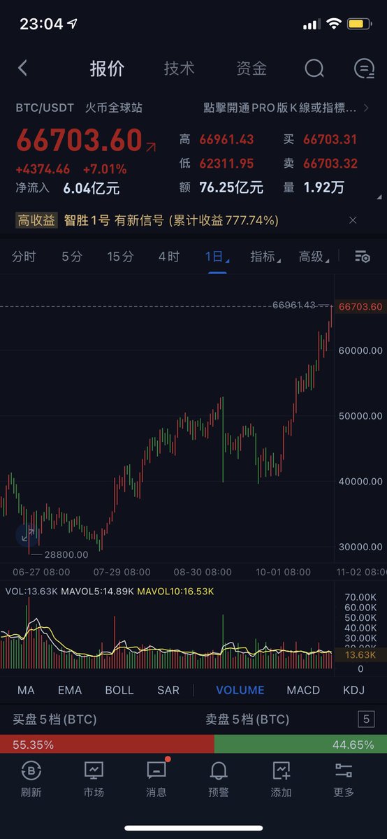 截个图纪念，比特币突破了66000美金创出了历史新高。