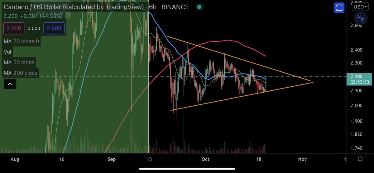 dangambardello's tweet photo. Cardano can’t consolidate much longer. One way or another, a breakout is on its way.

$ADA https://t.co/ht1RbsgODZ