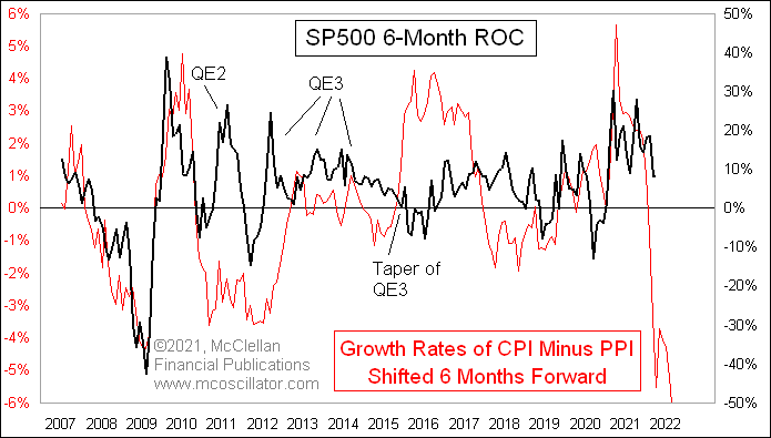 McClellanOsc's tweet photo. This relationship is not a perfect correlation, but it is a really interesting one. It has gone off track when the Fed puts a thumb on the scale. https://t.co/kiZkt3Rym4