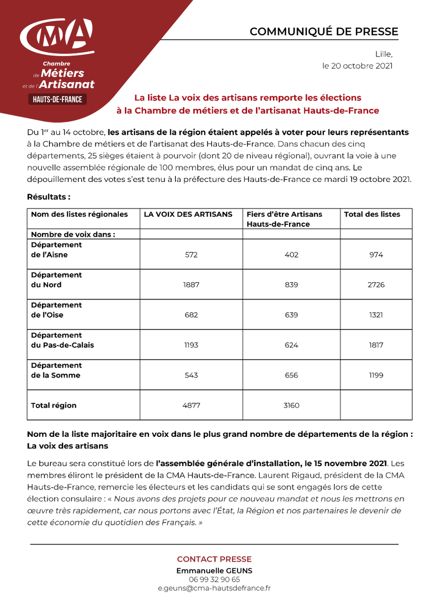 CMA_HdF's tweet photo. Communiqué officiel de la CMA Hauts-de-France relatif aux résultats des élections s'étant déroulées du 1er au 14 octobre 🗳️
#Élections #CMAHdF #2021 https://t.co/I8LUTkYlQF