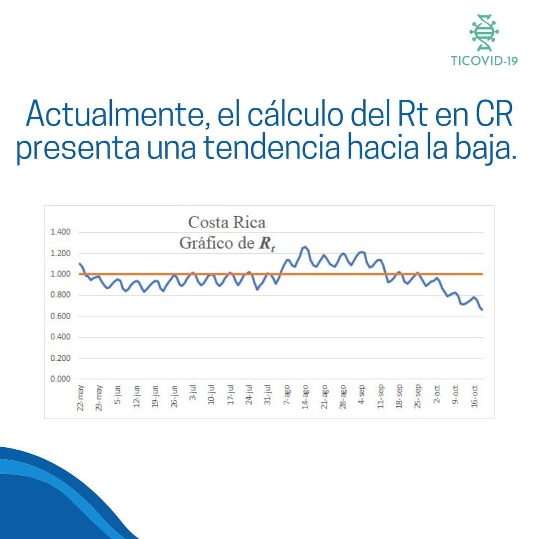 ticovidcr's tweet photo. Rt=1, significa que la pandemia se mantendrá estable. Por lo que por cada persona infectada, otra se infecta, y cuando la primera se recupera o fallece, la segunda la reemplaza. Con un Rt menor a 1 la pandemia desaparece, y con un Rt mayor de la pandemia crecerá.

#Covid19 #Covid https://t.co/c2Y7K9SDdi