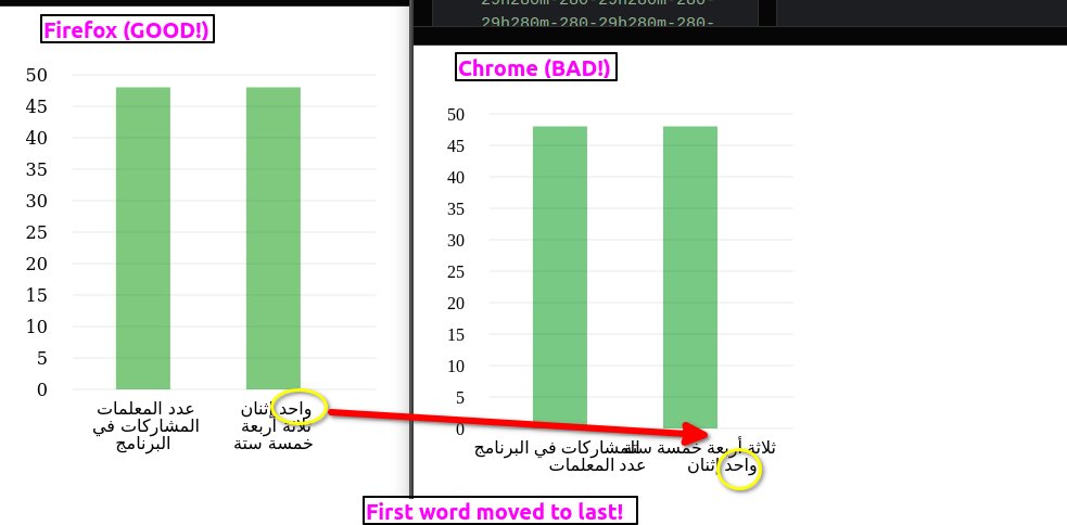 Ran into an honest-to-goodness browser bug today with Arabic text layout in SVG. Feel slightly nostalgic for the bad old days of IE6 when this is how I spent my day! bugs.chromium.org/p/chromium/iss…