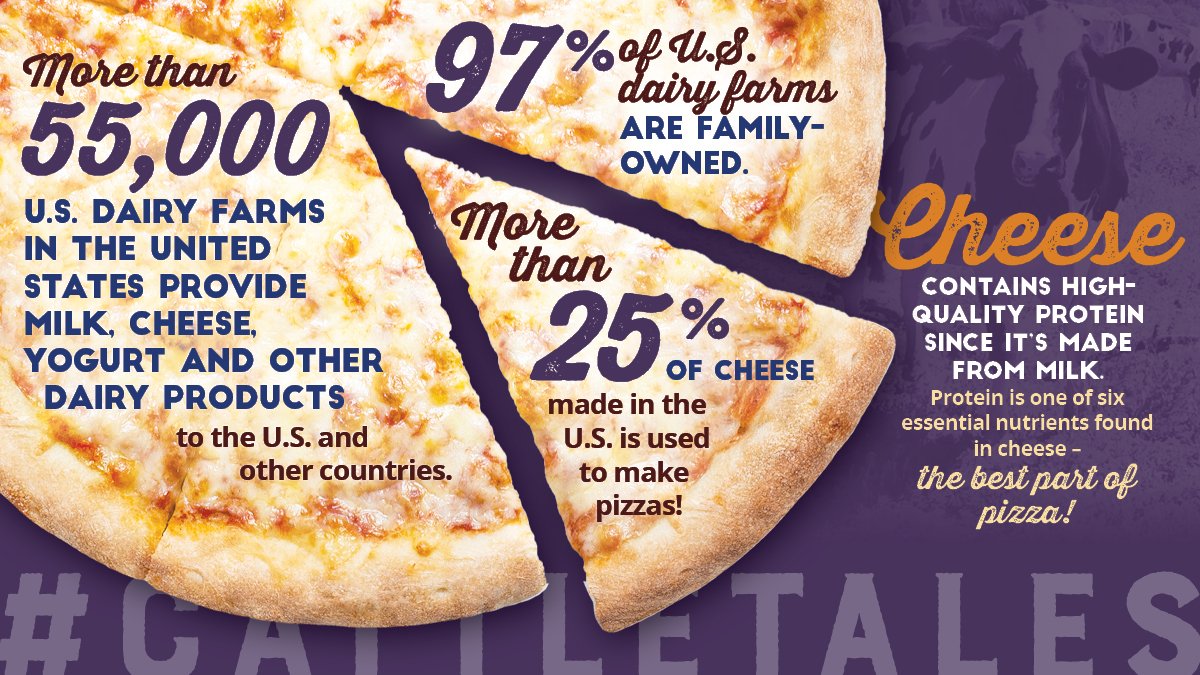CattleTales's tweet photo. Pizza would not be pizza without the cheese. #ThanksCows for giving us a delicious product we can consume year-round, not just during #CheeseMonth! ๐ https://t.co/8IzZPjRZVD
