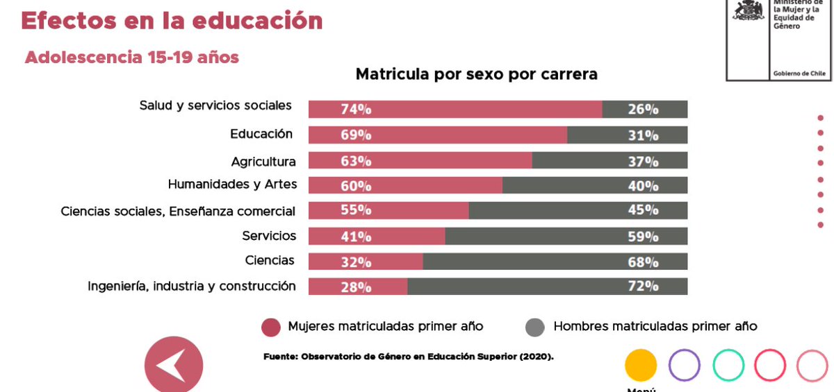 ramiro_p's tweet photo. Dato: Carreras del área de la salud y educación tienden a ser dominadas por mujeres, lo contrario ocurre en ciencias e ingeniería, dominadas por hombres #EquidaddeGenero #Chile #TrabajoSocial https://t.co/RWwE03rJzQ