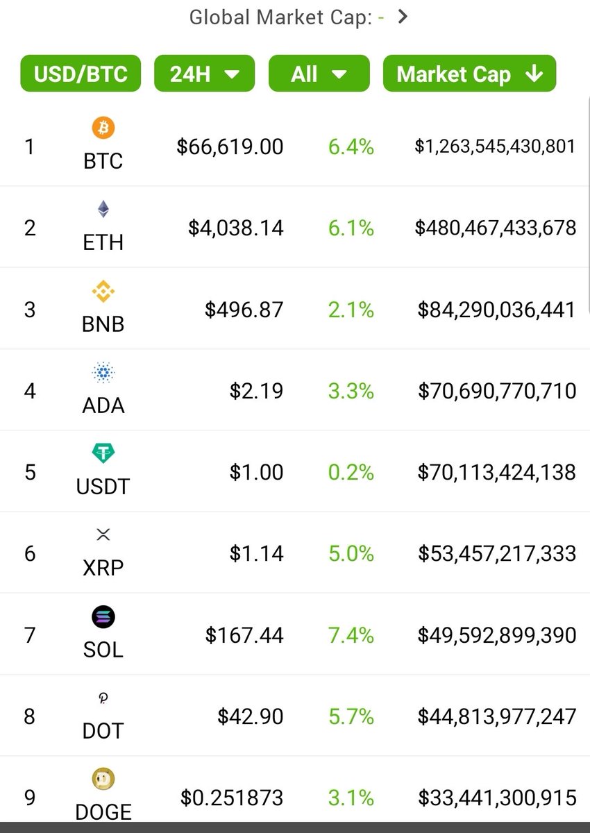 BTCisgreatagain's tweet photo. Rising tide lift all boats #lfg #cryptocurrency https://t.co/o5Vc9whG15