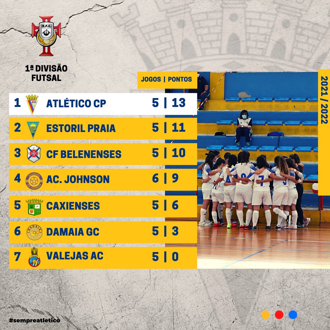 AtleticoCP1942's tweet photo. ⚽ | #FutsalFeminino
⏯ #GDUC 2x7 #ACP
Adivinha quem é o 𝗟𝗜́𝗗𝗘𝗥 👑 isolado? 😉
⚽️ Mafalda Ângelo
⚽️⚽️ Joana Pereira
⚽️ Maria Martins
⚽️⚽️ Carolina Araújo
⚽️ Joana Barros
Parabéns equipa! 👏👏👏
#sempreatletico https://t.co/RunFVEaxym