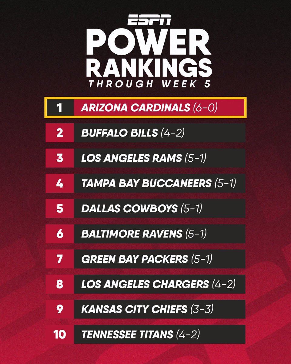 AZCardinals's tweet photo. Would you look at that. https://t.co/3l43QoF5JH