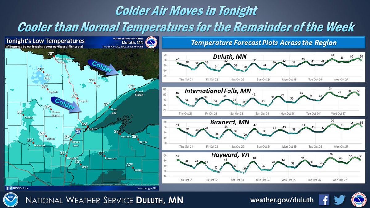 A colder weather pattern will continue tonight through the remainder of the week. Tonight's low temperatures will dip to below freezing over a large chunk of northeast Minnesota. Expect cooler than normal temperatures through the weekend. #mnwx #wiwx https://t.co/3ojZPbuut4