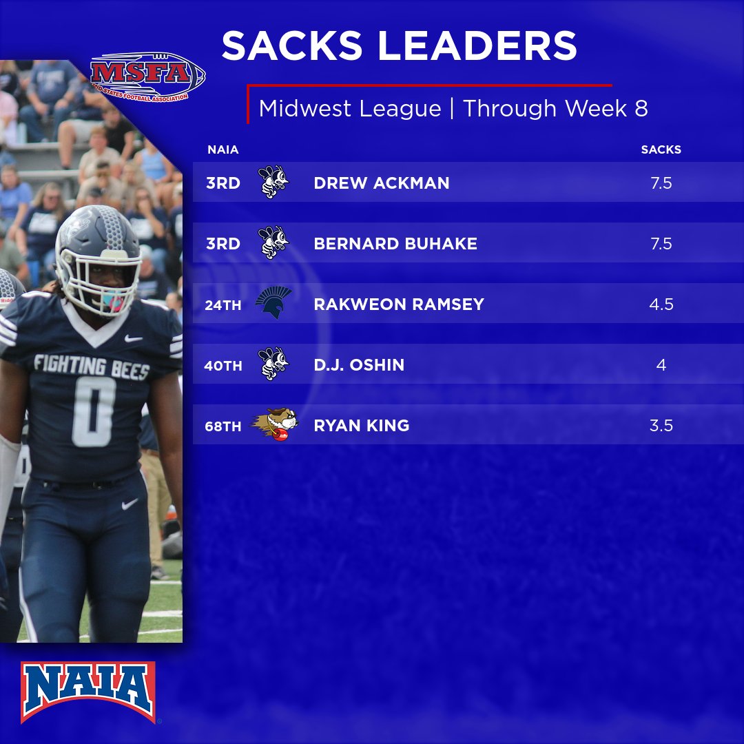 MidStatesFB's tweet photo. Through Week 8, @SAUBEES' Drew Ackman & Bernard Buhake led the Midwest League in sacks, while six players are within one sack of the Mideast League lead: https://t.co/8Z2d0xqUsv