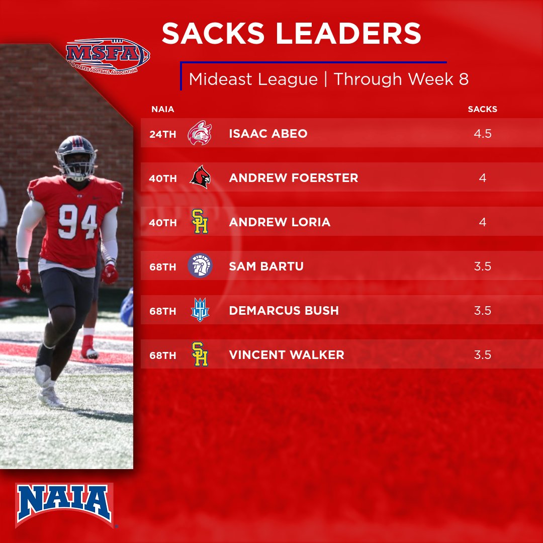 MidStatesFB's tweet photo. Through Week 8, @SAUBEES' Drew Ackman & Bernard Buhake led the Midwest League in sacks, while six players are within one sack of the Mideast League lead: https://t.co/8Z2d0xqUsv