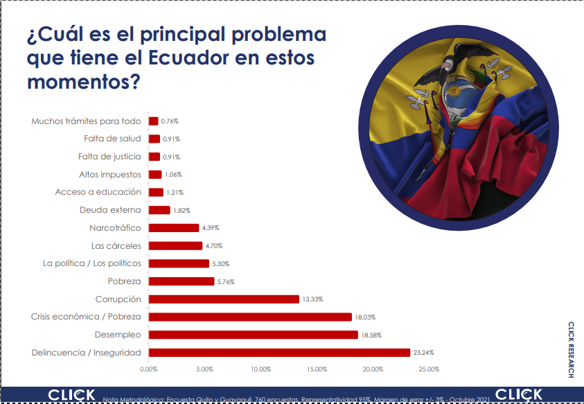 Sanchezmendieta's tweet photo. La encuestadora Click Report preguntó: ¿cuál es el principal problema que tiene el Ecuador en estos
momentos?. Estas fueron las respuestas: delincuencia, inseguridad, desempleo, crisis económica, pobreza, corrupción, pobreza... https://t.co/FvpRCw95sK