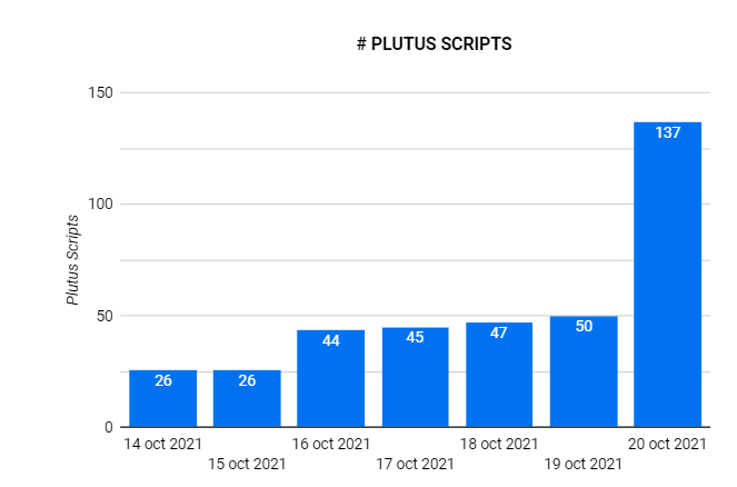liberlion17's tweet photo. Between yesterday and today there was almost a tripling of Smart Contracts scripts.

Which platform is writing code?

*Cardano Blockchain Insights data by Cardano Fans Stake Pool [CRFA] @matiwinnetou 

https://t.co/anTaMM1jnO https://t.co/RIkYooutM8