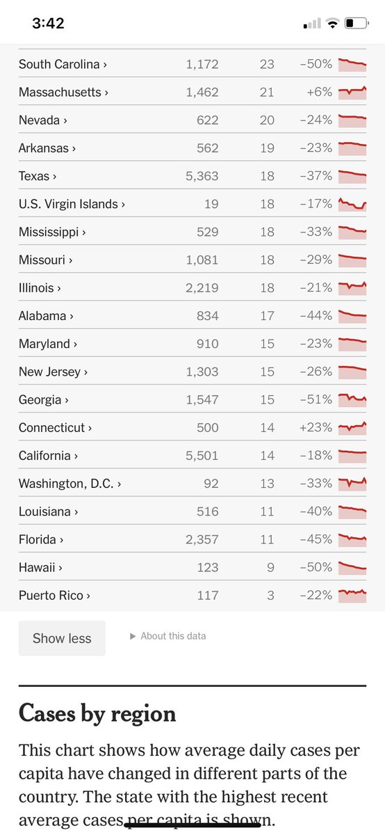 ClayTravis's tweet photo. Florida now has the lowest covid rate in the continental United States. And they’ve done it without mask or vaccine mandates. This is why Ron Desantis terrifies the coronabros. Because all their shutdowns &amp; mandates, which destroy freedoms, provide no benefits. https://t.co/RqnPpmYclD