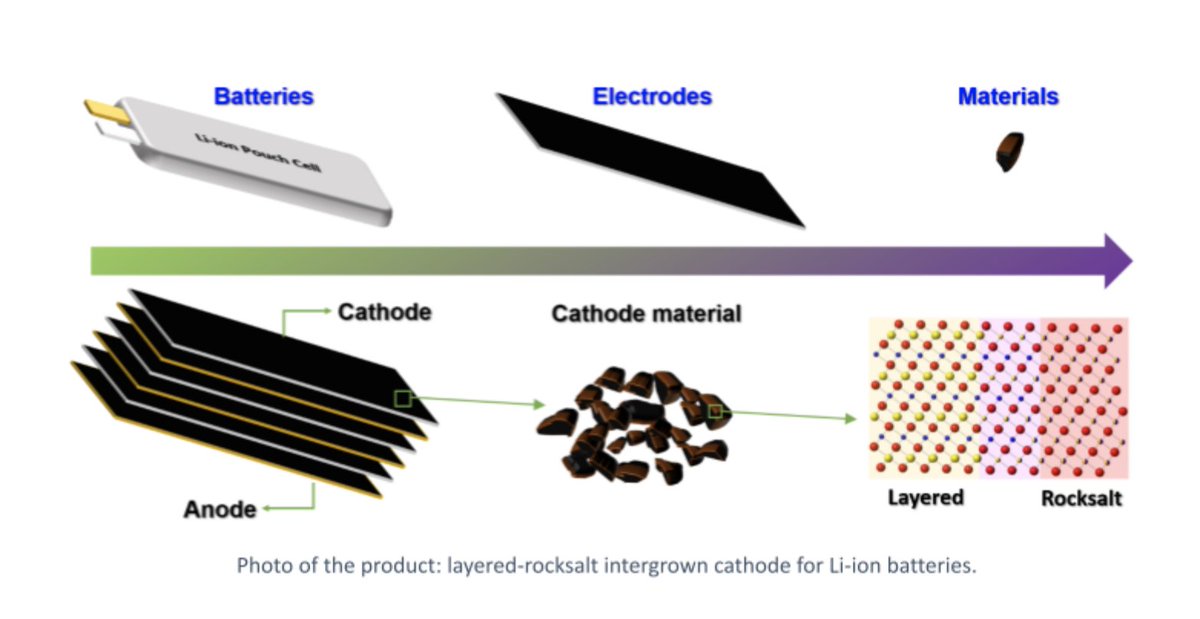 Congratulations to <a href="/BerkeleyLab/">Berkeley Lab</a> for being a #RD100 winner in the Mechanical/Materials category for their Layered-Rocksalt Intergrowth Electrode Materials for Next-Generation Li-ion Batteries!