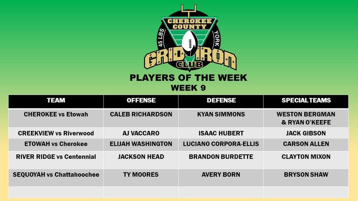 etowahfootball's tweet photo. Congrats to our Week 9 athletes! @bliijah @LoochCE @carsonallen91 

@Coach_MKemper @Etowah_Recruits https://t.co/Ue88P1EMgD
