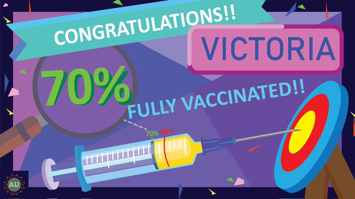 covidbaseau's tweet photo. We've done it Victoria! 

The 7️⃣0️⃣% 16+ fully vaccinated target🎯has been achieved✅

🎉⚡🎇💉 https://t.co/IjIbdZsKjk