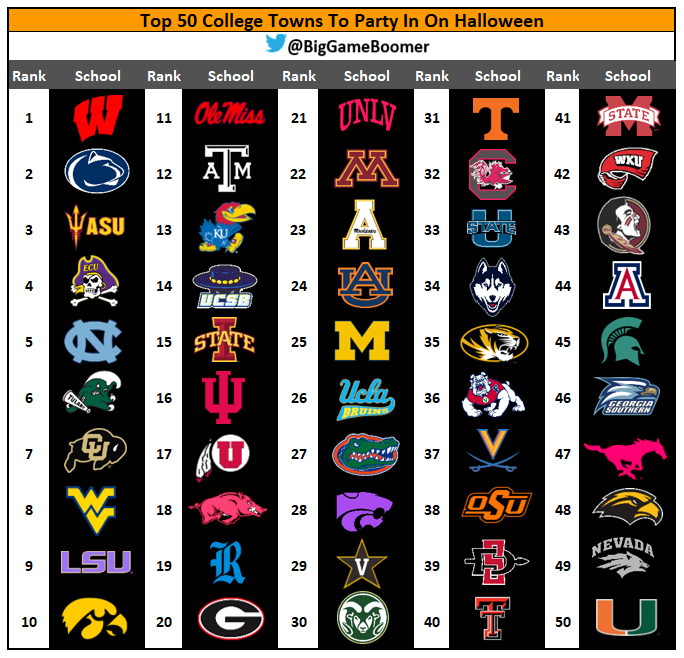 Game Boomer on Twitter: "Top 50 College Towns To Party In On Halloween Twitter