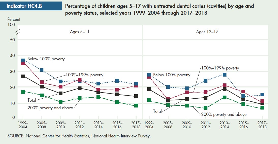 childstats's tweet photo. Among children in poverty ages 5–11, 22% had untreated cavities in 2017–18. How does this compare w/ children from families w/ incomes at or above the poverty level?
More #ChildStats on #OralHealth from @NCHStats here: https://t.co/tte7GhiKLL #NationalDentalHygieneMonth https://t.co/FAMMxu0MhU