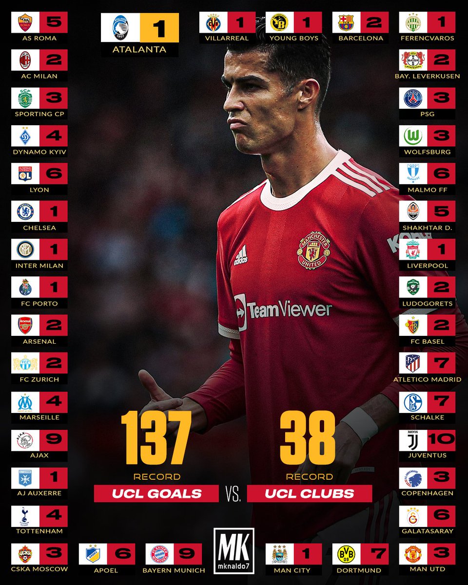 MKnaldo7's tweet photo. UCL RECORD EXTENDED!

Atalanta has become the latest opponent (38th) which Cristiano Ronaldo has scored against in UCL.

137 goals vs 38 clubs. 🐐 https://t.co/M0yhv20WxX