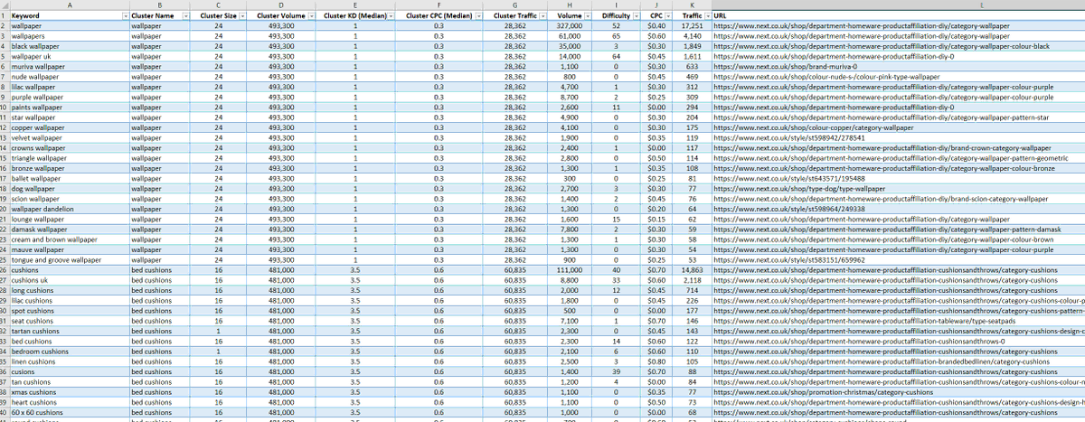 Wrote a keyword clusterer this evening. Parses a <a href="/ahrefs/">Ahrefs</a> keyword export, clusters the keywords into groups and shows the total opportunity for the cluster. 
(Median CPC / Difficulty / Sum of Volume &amp; Est Traffic). Its' pretty good out the box &amp; pretty quick

47,000 KWs in <2 mins