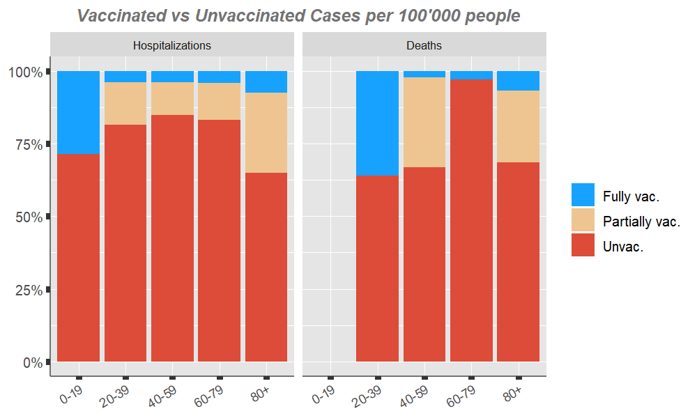 Vaccinated vs Unvaccinated populations